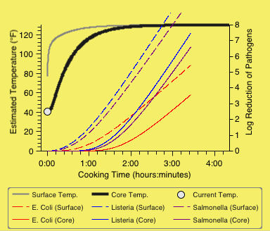 Gráfico de tiempo/temperatura de SousVideDash